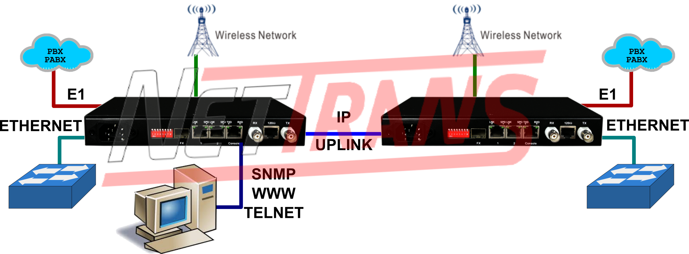 TDMoIP
