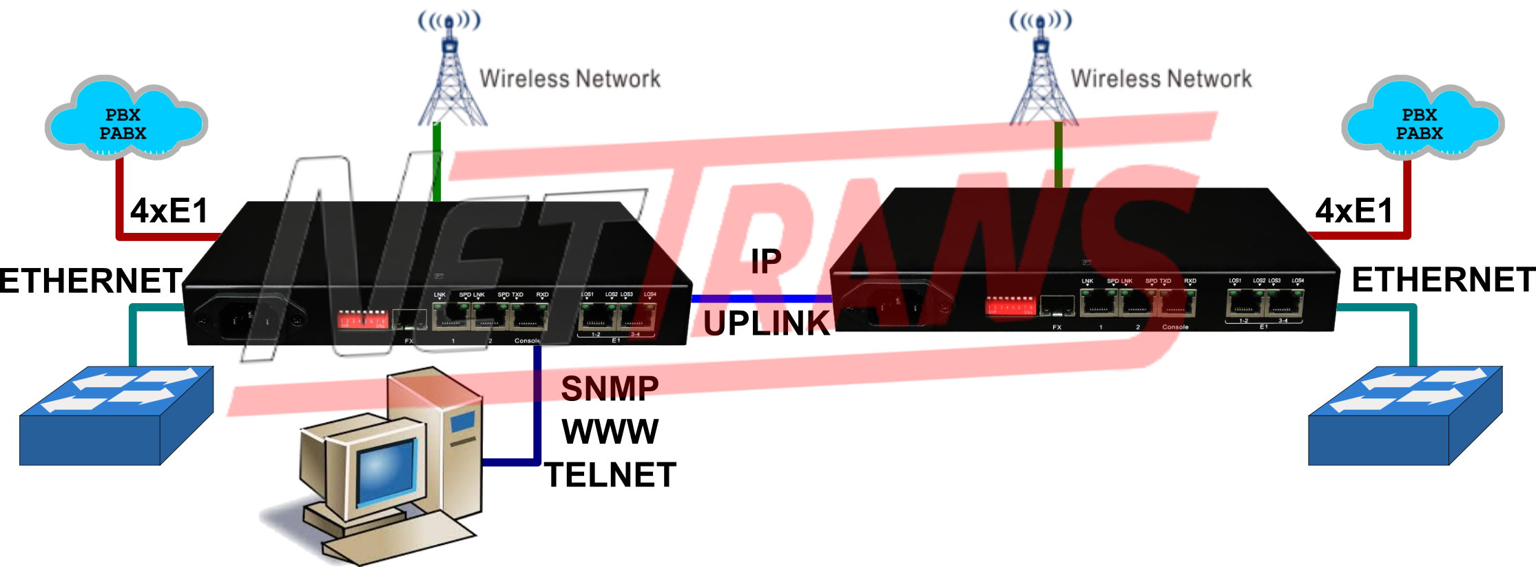 TDMoIP